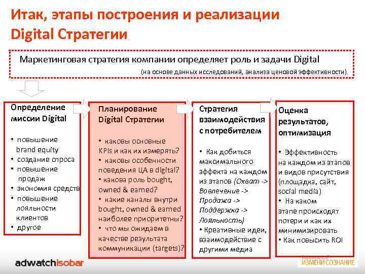 Итак, этапы построения и реализации Digital Стратегии Маркетинговая стратегия компании определяет роль и задачи