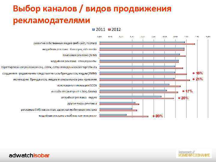 Выбор каналов / видов продвижения рекламодателями + 16% + 21% + 17% + 20%