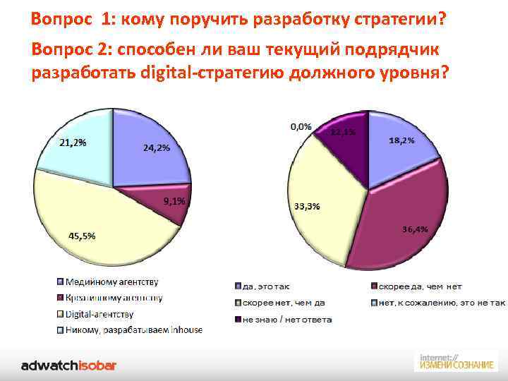Вопрос 1: кому поручить разработку стратегии? Вопрос 2: способен ли ваш текущий подрядчик разработать