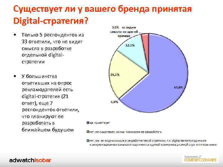 Существует ли у вашего бренда принятая Digital-стратегия? • Только 5 респондентов из 33 ответили,