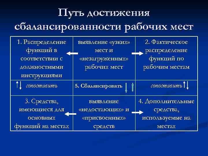 Путь достижения сбалансированности рабочих мест 1. Распределение функций в соответствии с должностными инструкциями сопоставить