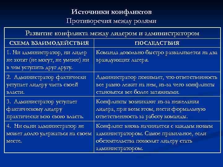 Источники конфликтов Противоречия между ролями Развитие конфликта между лидером и администратором СХЕМА ВЗАИМОДЕЙСТВИЯ ПОСЛЕДСТВИЯ