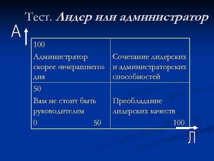 Тест. Лидер или администратор 100 Администратор скорее «вчерашнего» дня 50 Вам не стоит быть