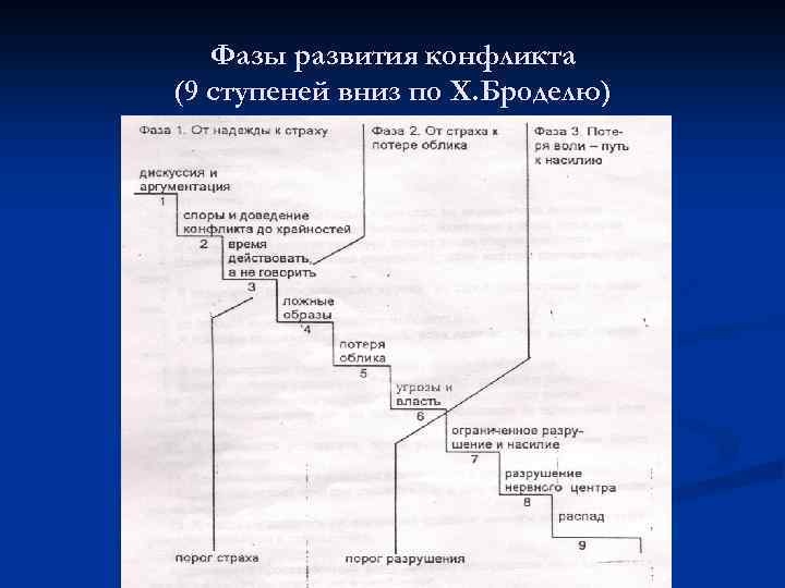 Фазы развития конфликта (9 ступеней вниз по Х. Броделю) 