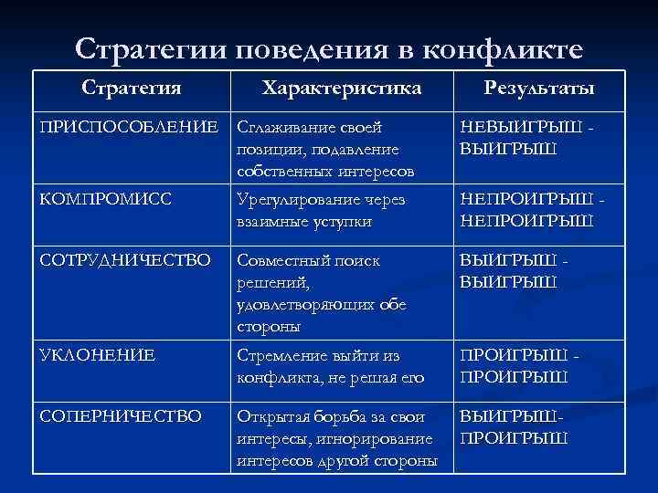 План конспект стратегия поведения в конфликтных ситуациях