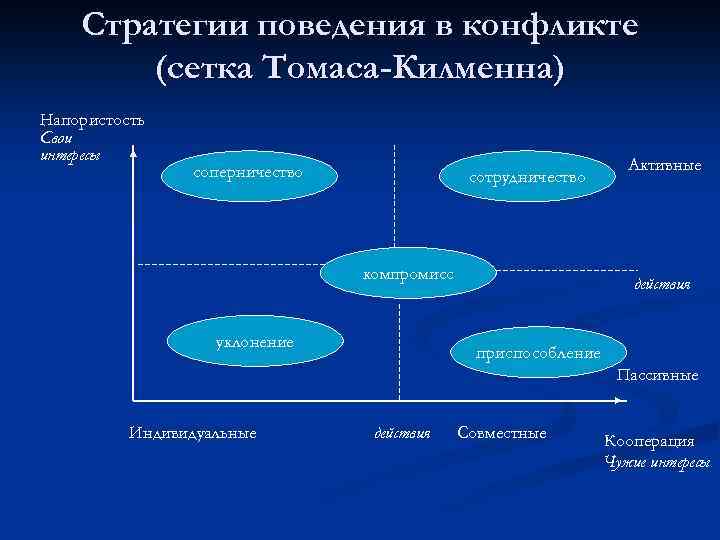 Стратегии поведения в конфликте (сетка Томаса-Килменна) Напористость Свои интересы соперничество сотрудничество компромисс уклонение Активные