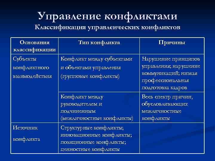 Управление конфликтами Классификация управленческих конфликтов Основания классификации Субъекты конфликтного взаимодействия Тип конфликта Причины конфликта