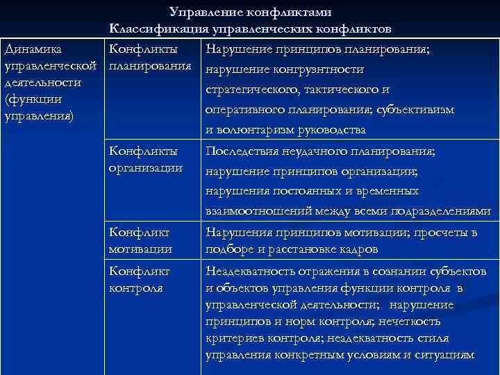 Нарушение принципов. Нарушение форм управления это. Примеры нарушения принципов управления. Принципы управленческой динамики.