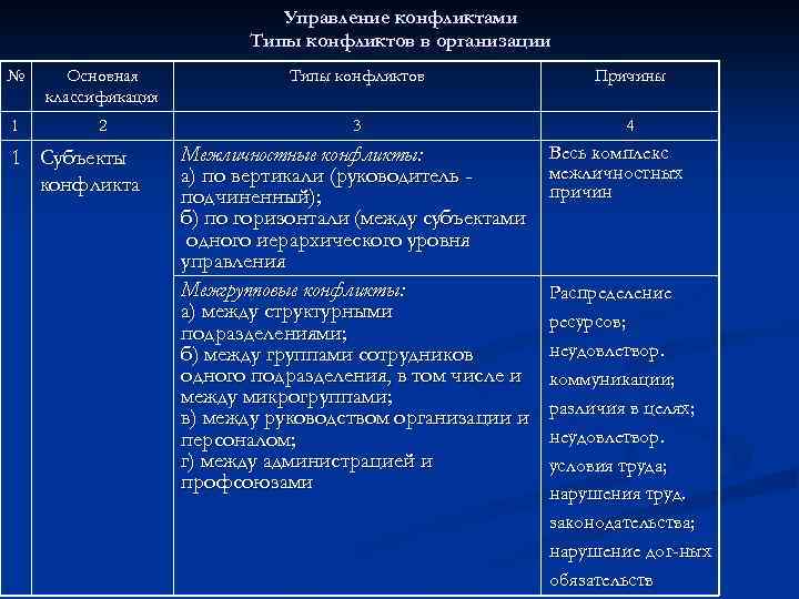 Управление конфликтами Типы конфликтов в организации № Основная классификация Типы конфликтов Причины 1 2