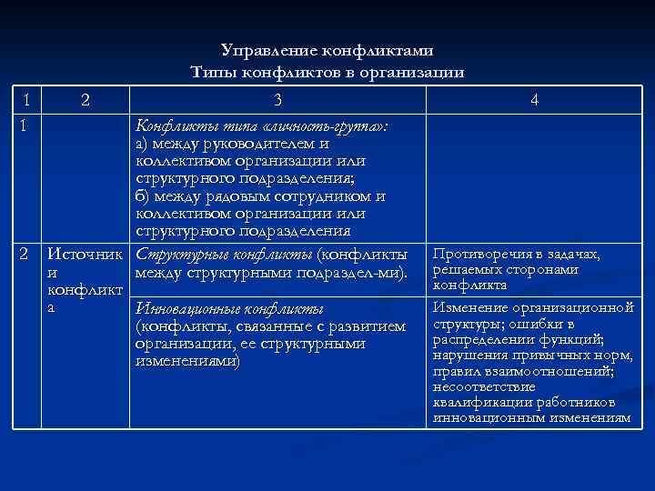 Управление конфликтами Типы конфликтов в организации 1 1 2 2 3 Конфликты типа «личность-группа»