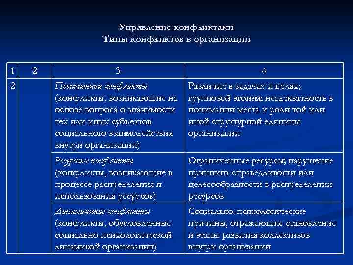 Управление конфликтами Типы конфликтов в организации 1 2 2 3 4 Позиционные конфликты (конфликты,