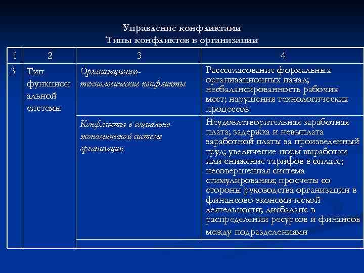 Управление конфликтами Типы конфликтов в организации 1 2 3 Тип функцион альной системы 3