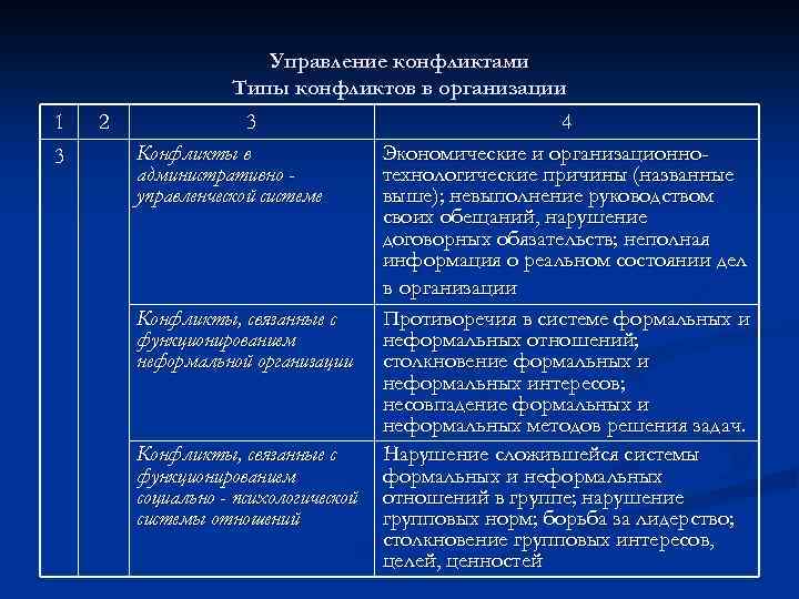 Управление конфликтами Типы конфликтов в организации 1 3 2 3 Конфликты в административно управленческой