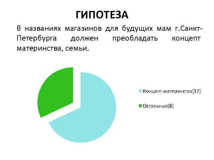 ГИПОТЕЗА В названиях магазинов для будущих мам г. Санкт. Петербурга должен преобладать концепт материнства,
