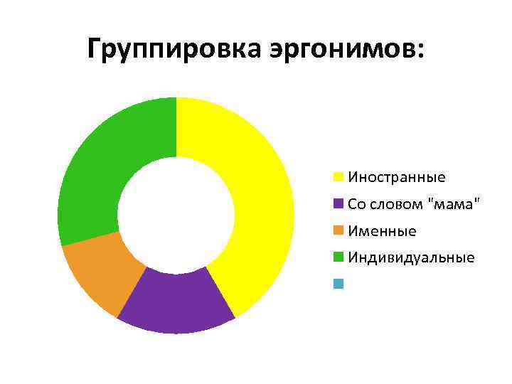 Группировка эргонимов: Иностранные Со словом "мама" Именные Индивидуальные 