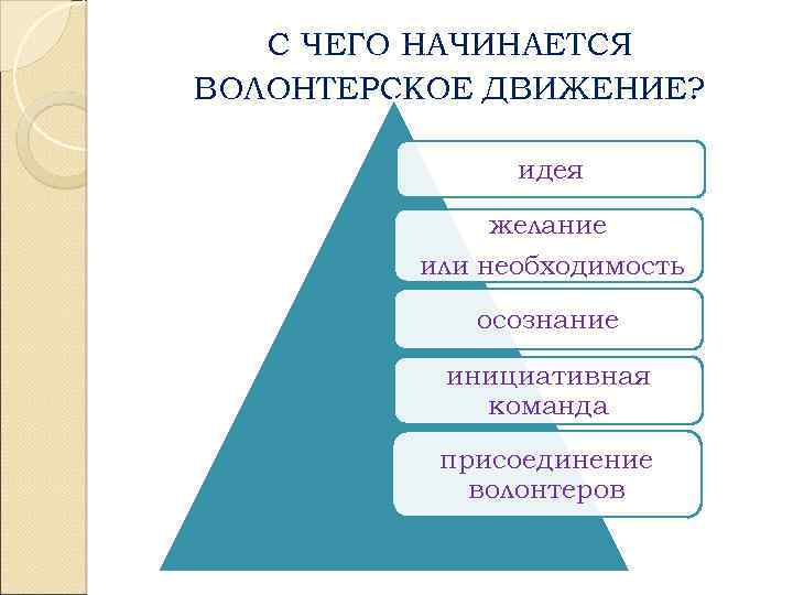 С ЧЕГО НАЧИНАЕТСЯ ВОЛОНТЕРСКОЕ ДВИЖЕНИЕ? идея желание или необходимость осознание инициативная команда присоединение волонтеров