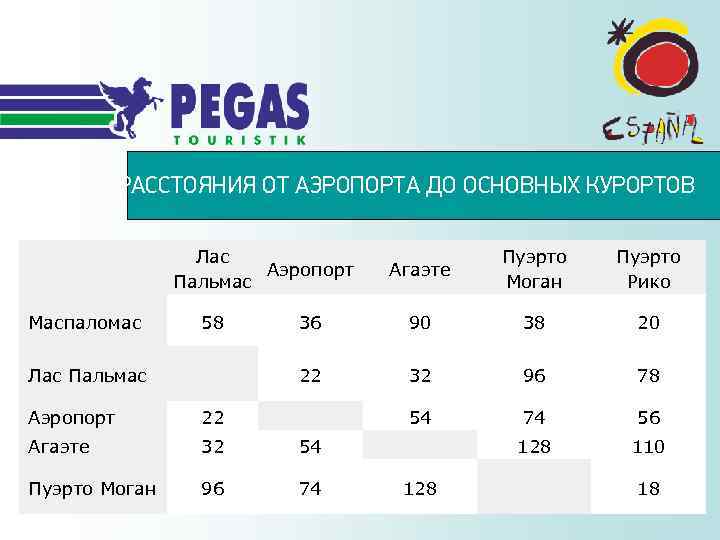 РАССТОЯНИЯ ОТ АЭРОПОРТА ДО ОСНОВНЫХ КУРОРТОВ Лас Аэропорт Пальмас Агаэте Пуэрто Моган Пуэрто Рико