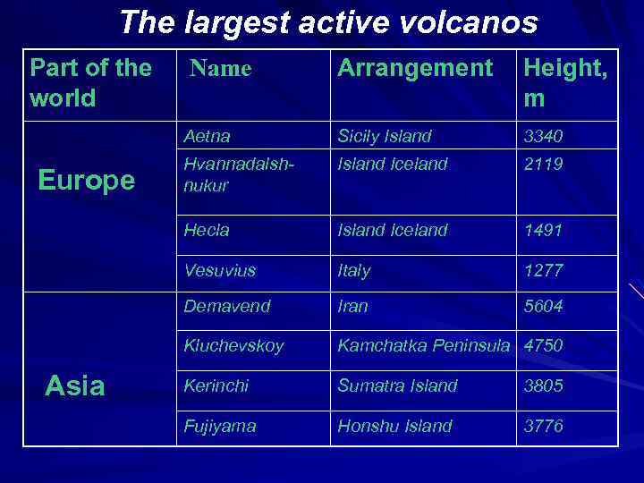 The largest active volcanos Part of the world Sicily Island 3340 Hvannadalshnukur Island Iceland