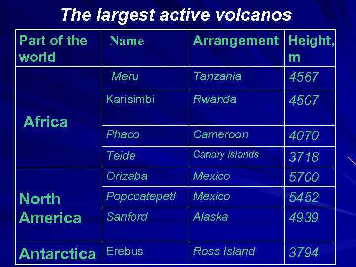 The largest active volcanos Part of the world Name Meru Arrangement Height, m Tanzania