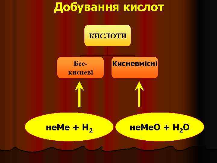 Добування кислот КИСЛОТИ Бескисневі не. Ме + Н 2 Кисневмісні не. Ме. О +