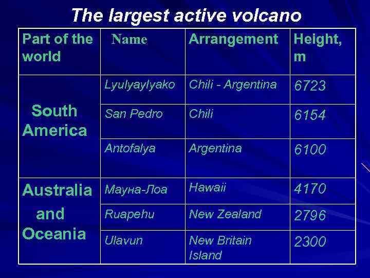 The largest active volcano Part of the world Chilі - Argentina 6723 San Pedro