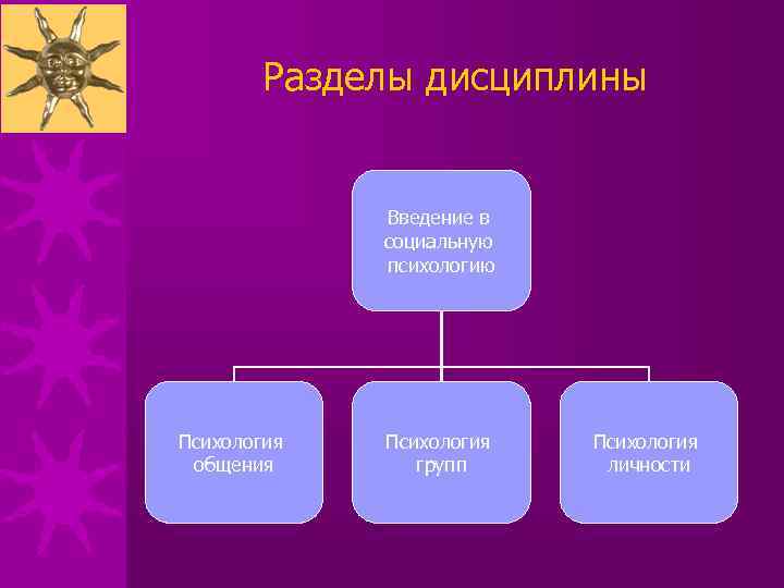 Разделы дисциплины Введение в социальную психологию Психология общения Психология групп Психология личности 