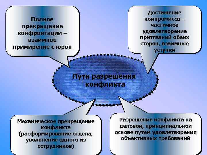 Достижение компромисса – частичное удовлетворение притязаний обеих сторон, взаимные уступки Полное прекращение конфронтации –