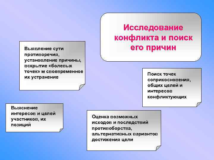 Выявление сути противоречия, установление причины, вскрытие «болевых точек» м своевременное их устранение Выяснение интересов