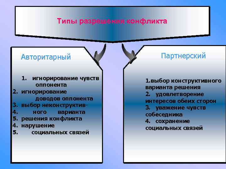 Виды разрешения конфликтов. Типы разрешения конфликтов в организации. Виды разрешениятконфликта. Тиаыурегулирования конфликта.