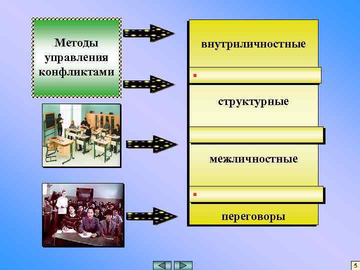 Методы управления конфликтами внутриличностные § структурные межличностные § переговоры 5 