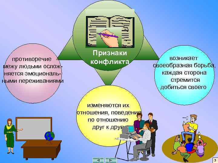 противоречие межу людьми осложняется эмоциональными переживаниями Признаки конфликта возникает своеобразная борьба, каждая сторона стремится