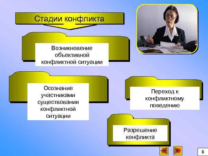 Стадии конфликта Возникновение объективной конфликтной ситуации Осознание участниками существования конфликтной ситуации Переход к конфликтному