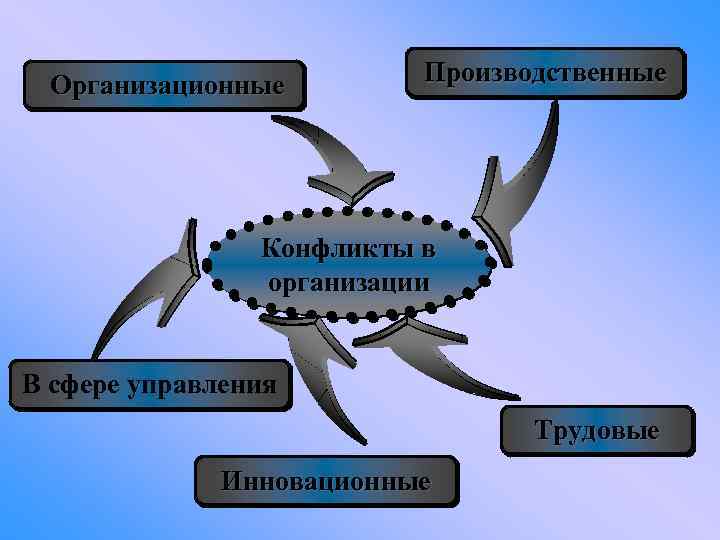 Организационные Производственные Конфликты в организации В сфере управления Трудовые Инновационные 