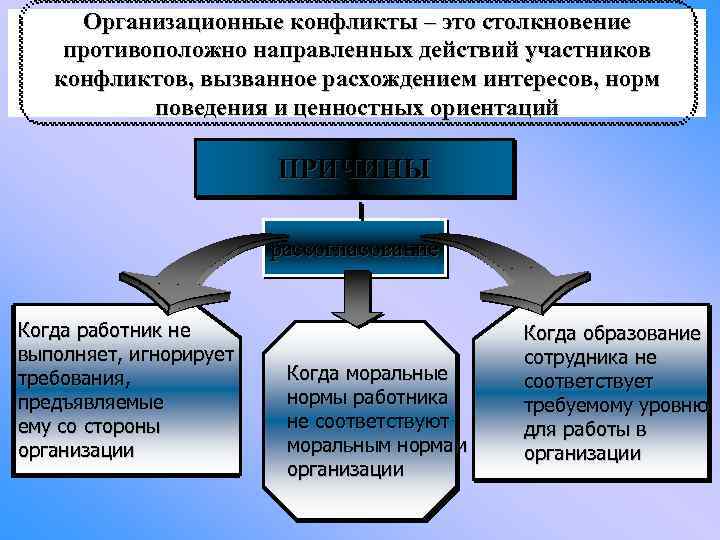 Организационные конфликты – это столкновение противоположно направленных действий участников конфликтов, вызванное расхождением интересов, норм