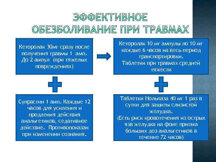 Кеторолак 30 мг сразу после получения травмы 1 амп. До 2 ампул (при тяжелых