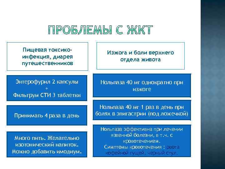 Пищевая токсикоинфекция, диарея путешественников Изжога и боли верхнего отдела живота Энтерофурил 2 капсулы +