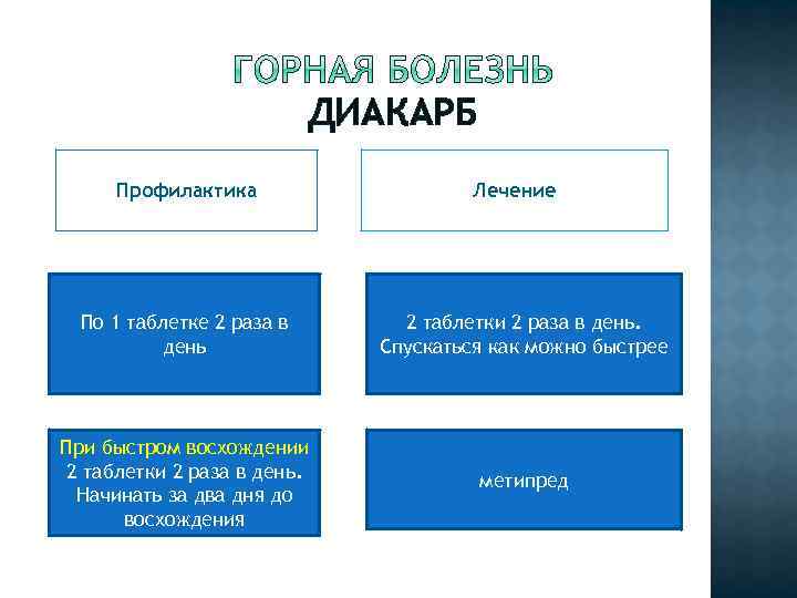 ДИАКАРБ Профилактика Лечение По 1 таблетке 2 раза в день 2 таблетки 2 раза