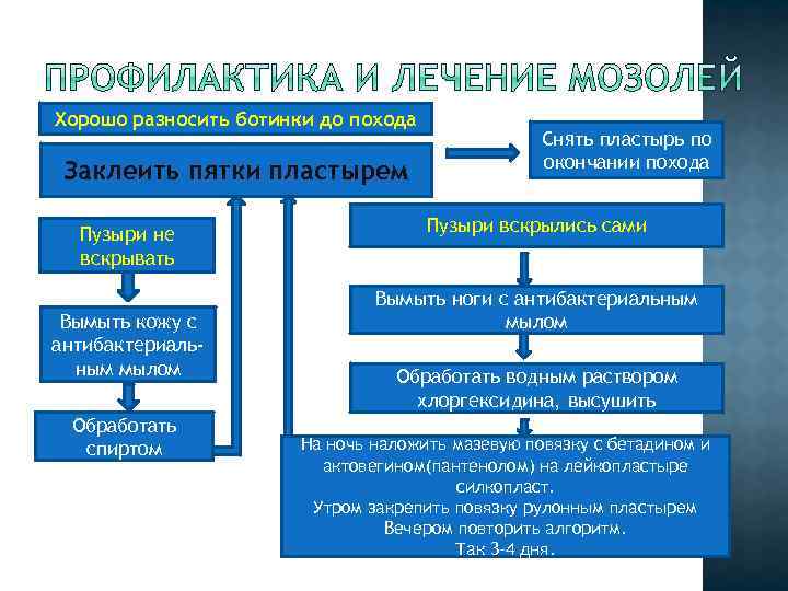 Хорошо разносить ботинки до похода Заклеить пятки пластырем Пузыри не вскрывать Вымыть кожу с