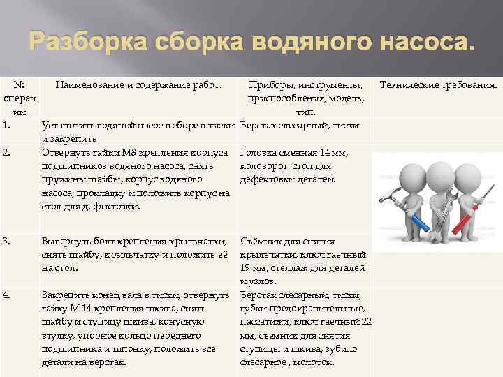 Разборка сборка водяного насоса. № Наименование и содержание работ. операц ии 1. Установить водяной