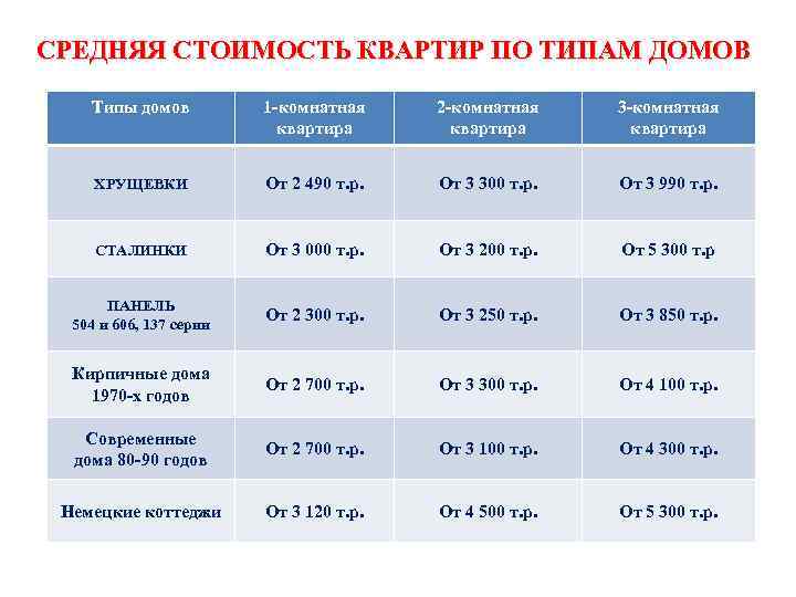 СРЕДНЯЯ СТОИМОСТЬ КВАРТИР ПО ТИПАМ ДОМОВ Типы домов 1 -комнатная квартира 2 -комнатная квартира