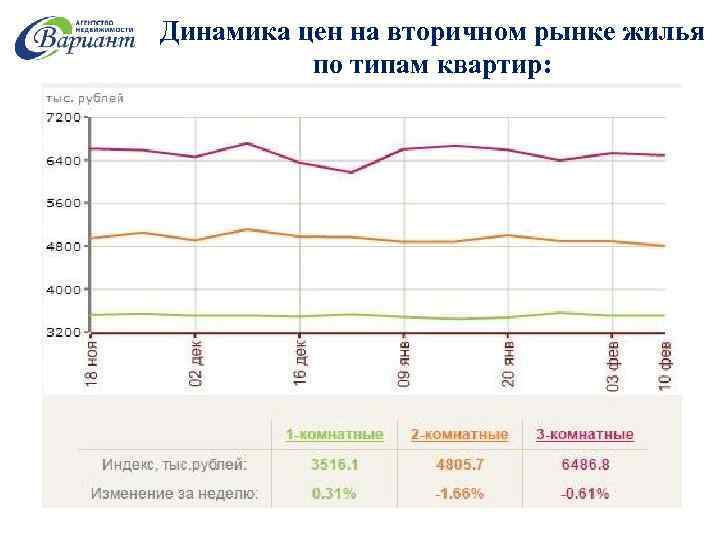 Динамика цен на вторичном рынке жилья по типам квартир: 