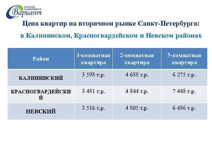 Цена квартир на вторичном рынке Санкт-Петербурга: в Калининском, Красногвардейском и Невском районах Район КАЛИНИНСКИЙ