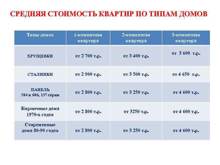 СРЕДНЯЯ СТОИМОСТЬ КВАРТИР ПО ТИПАМ ДОМОВ Типы домов 1 -комнатная квартира 2 -комнатная квартира