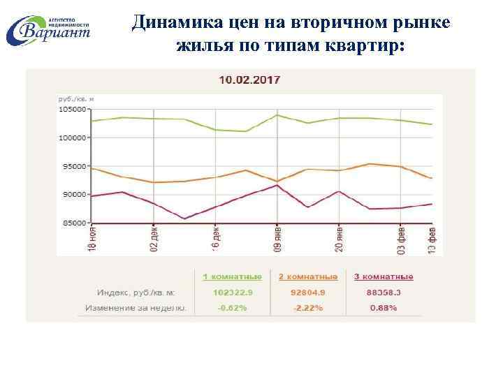 Динамика цен на вторичном рынке жилья по типам квартир: 