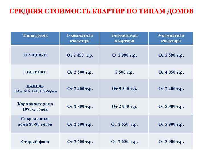 СРЕДНЯЯ СТОИМОСТЬ КВАРТИР ПО ТИПАМ ДОМОВ Типы домов 1 -комнатная квартира 2 -комнатная квартира