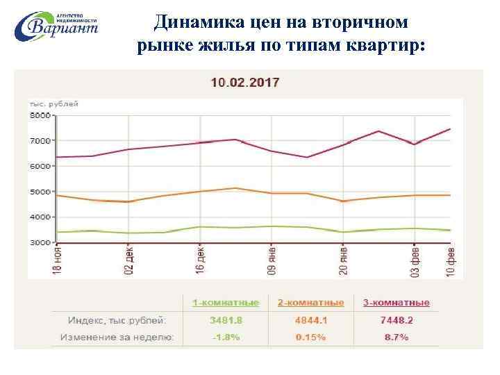 Динамика цен на вторичном рынке жилья по типам квартир: 