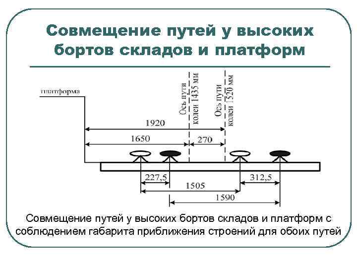 Совмещение путей у высоких бортов складов и платформ с соблюдением габарита приближения строений для