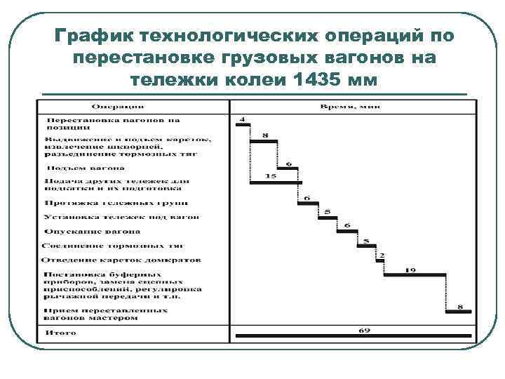 График технологических операций по перестановке грузовых вагонов на тележки колеи 1435 мм 