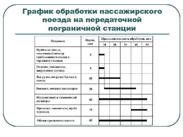 График обработки пассажирского поезда на передаточной пограничной станции 