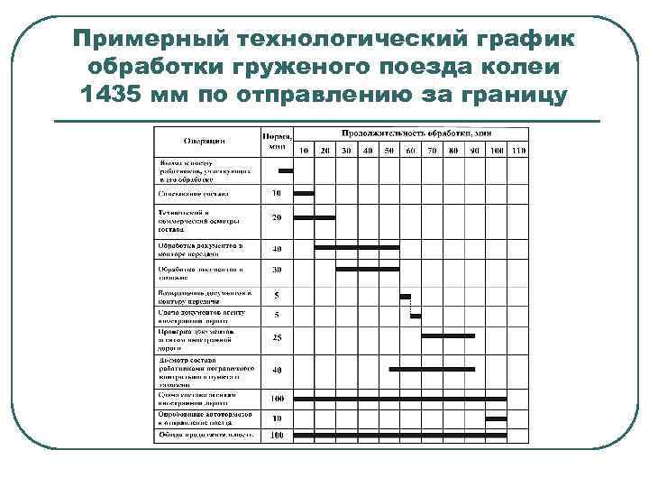 Примерный технологический график обработки груженого поезда колеи 1435 мм по отправлению за границу 